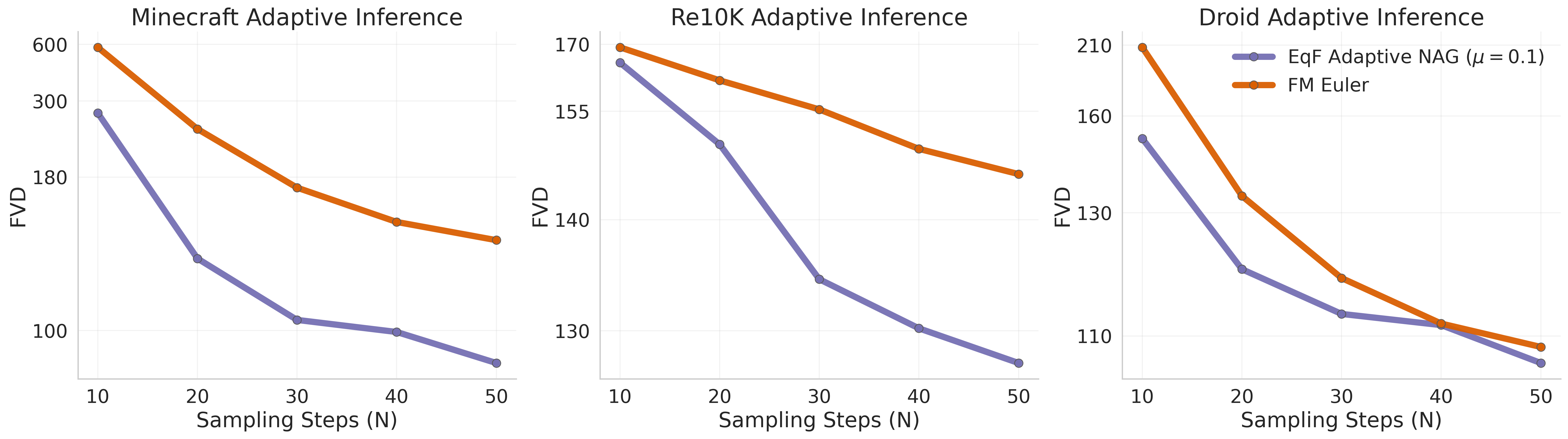 Budget-adaptive sampling results