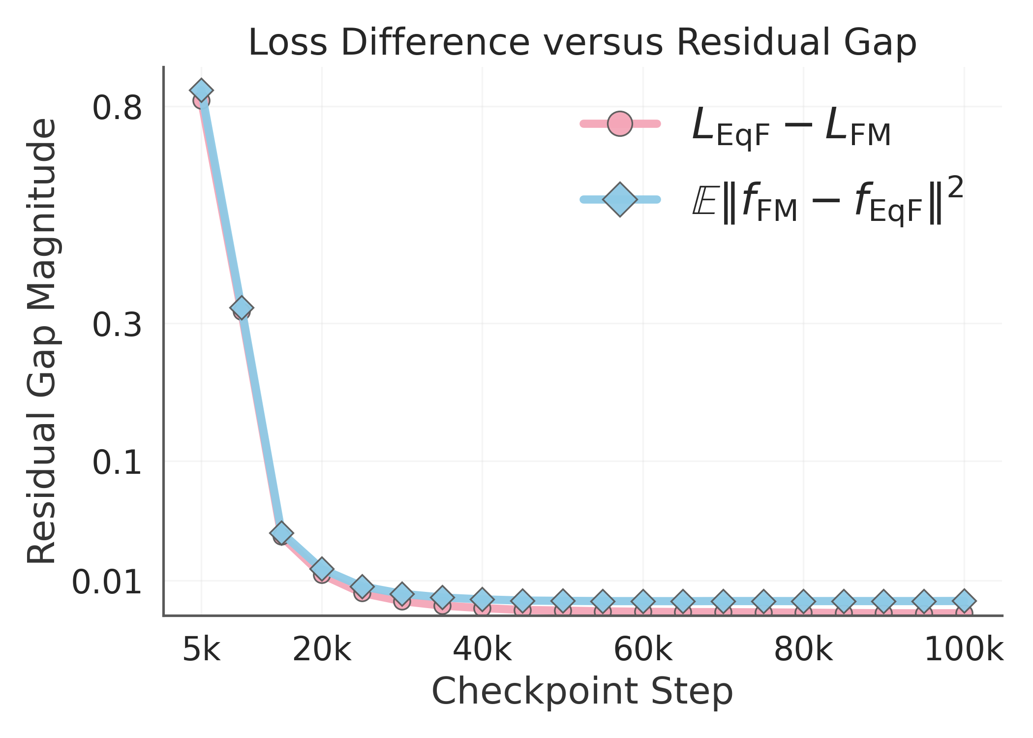 Flow Matching and Equilibrium Forcing loss difference and residual field gap