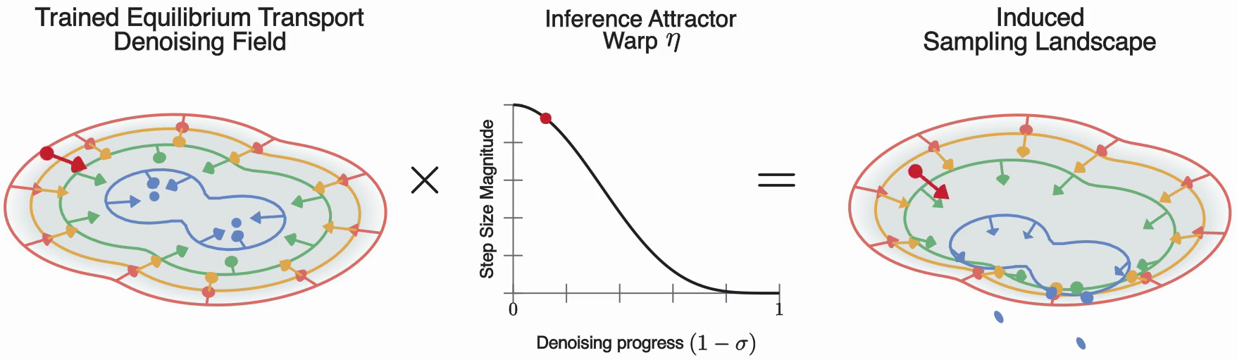 Equilibrium Forcing overview