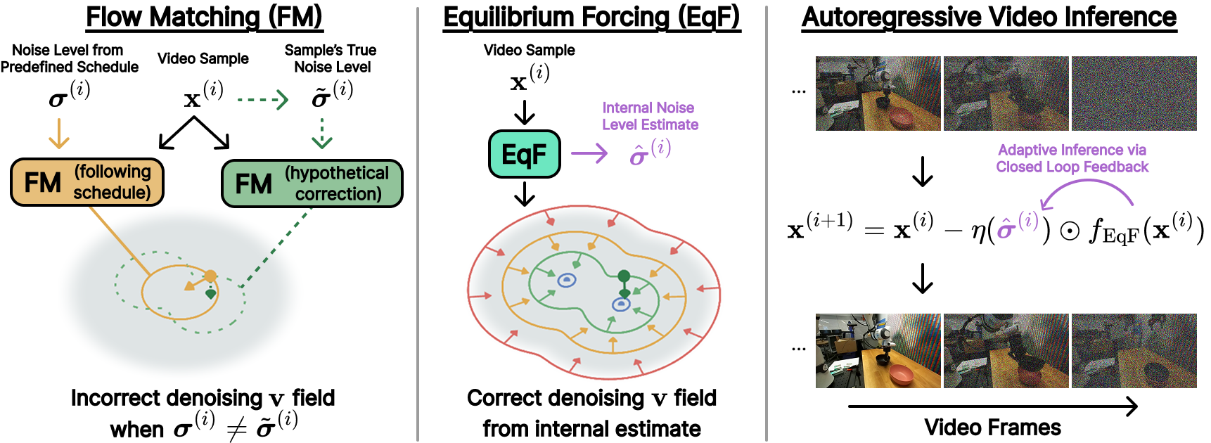 Flow Matching vs. Equilibrium Forcing