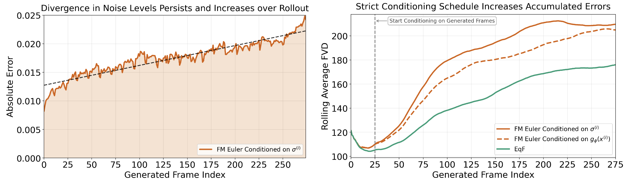Noise-level divergence and autoregressive generation quality